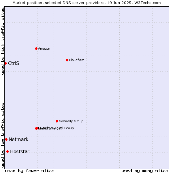 Market position of Hoststar vs. Netmark vs. CtrlS