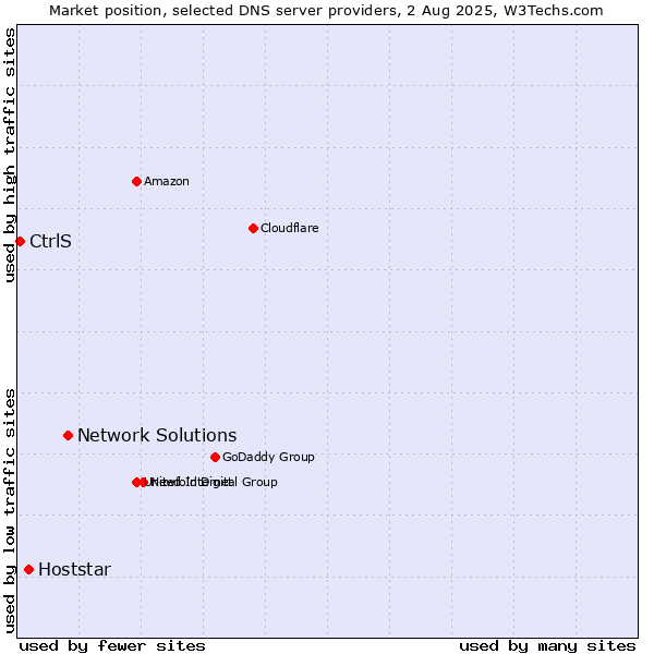Market position of Network Solutions vs. Hoststar vs. CtrlS