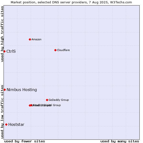 Market position of Hoststar vs. Nimbus Hosting vs. CtrlS