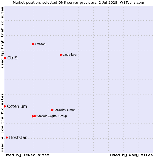 Market position of Hoststar vs. CtrlS vs. Octenium