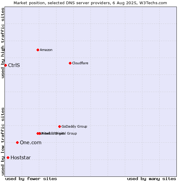 Market position of One.com vs. Hoststar vs. CtrlS