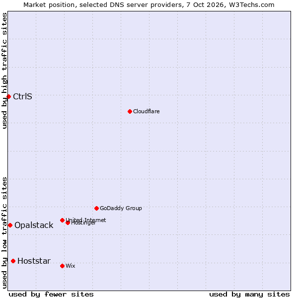 Market position of Hoststar vs. Opalstack vs. CtrlS