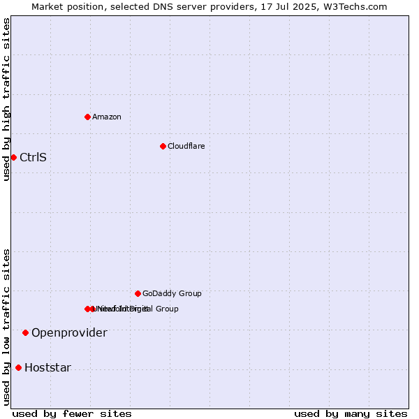 Market position of Openprovider vs. Hoststar vs. CtrlS
