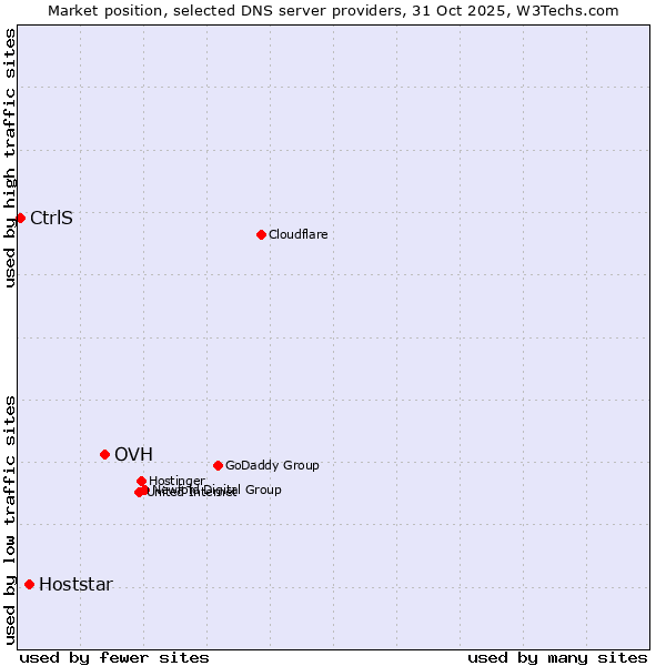 Market position of OVH vs. Hoststar vs. CtrlS