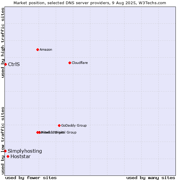 Market position of Hoststar vs. CtrlS vs. Simplyhosting