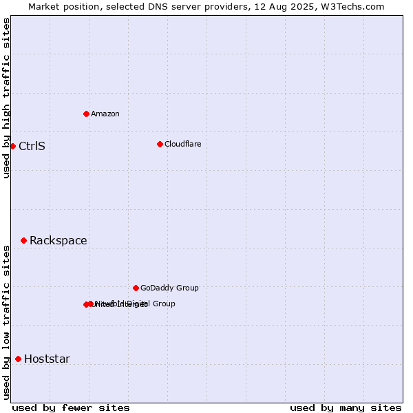 Market position of Rackspace vs. Hoststar vs. CtrlS