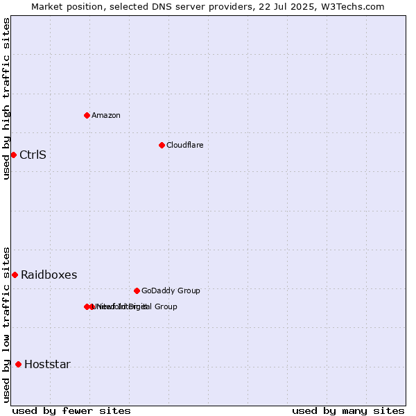 Market position of Hoststar vs. Raidboxes vs. CtrlS