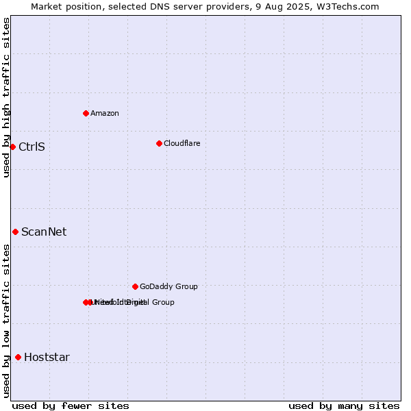 Market position of Hoststar vs. ScanNet vs. CtrlS