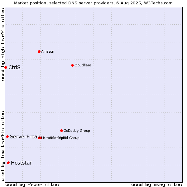Market position of Hoststar vs. ServerFreak vs. CtrlS