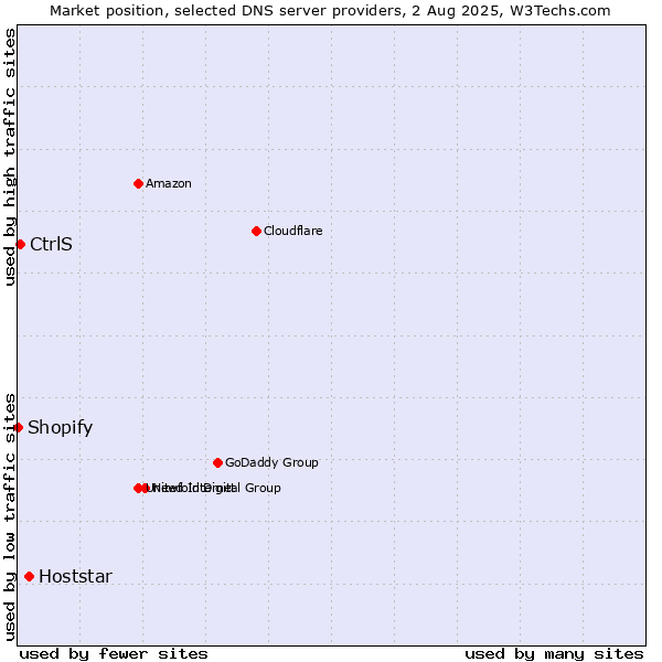 Market position of Hoststar vs. CtrlS vs. Shopify