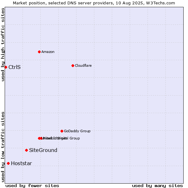 Market position of SiteGround vs. Hoststar vs. CtrlS