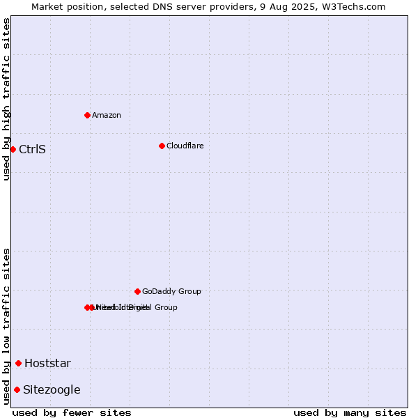 Market position of Hoststar vs. Sitezoogle vs. CtrlS