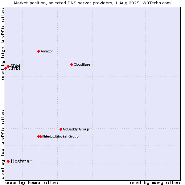 Market position of IBM vs. Hoststar vs. CtrlS