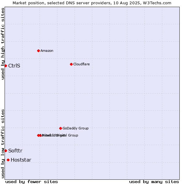 Market position of Hoststar vs. CtrlS vs. Softtr