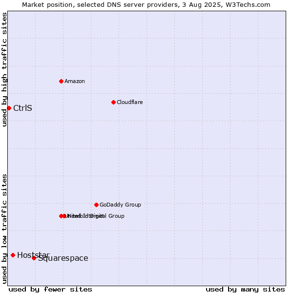 Market position of Squarespace vs. Hoststar vs. CtrlS