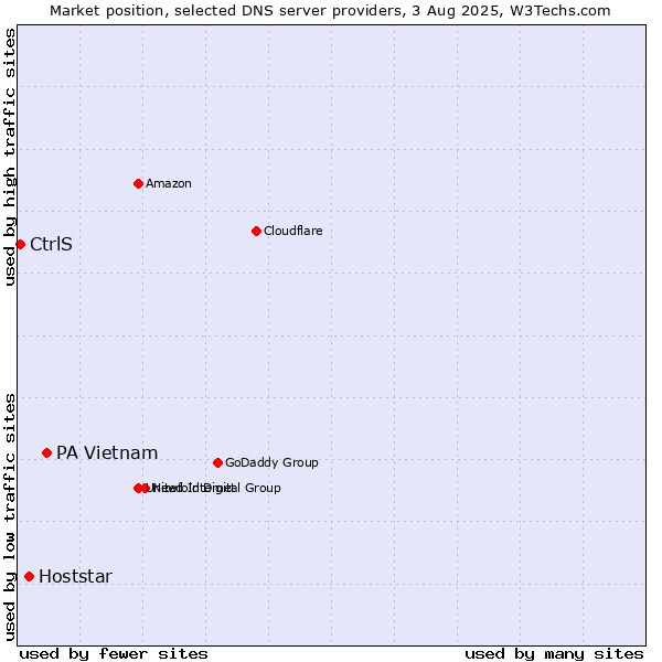 Market position of PA Vietnam vs. Hoststar vs. CtrlS
