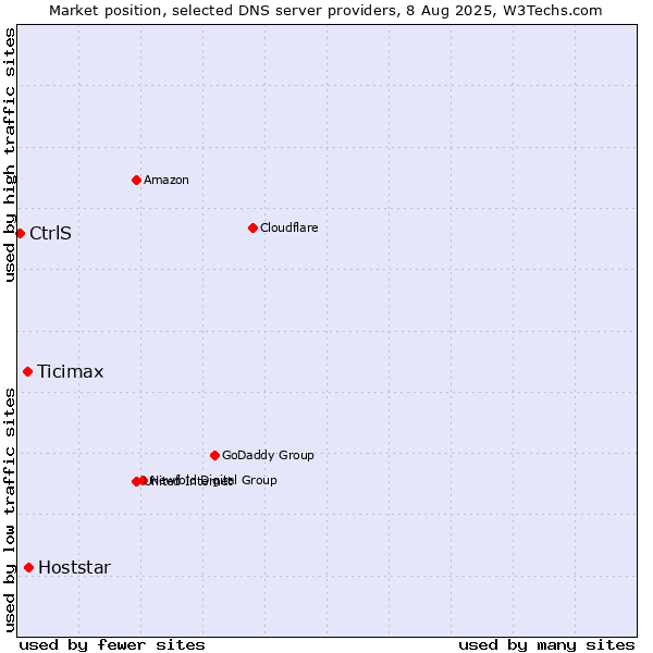 Market position of Hoststar vs. Ticimax vs. CtrlS