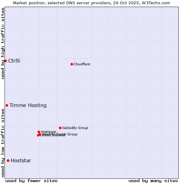 Market position of Hoststar vs. Timme Hosting vs. CtrlS