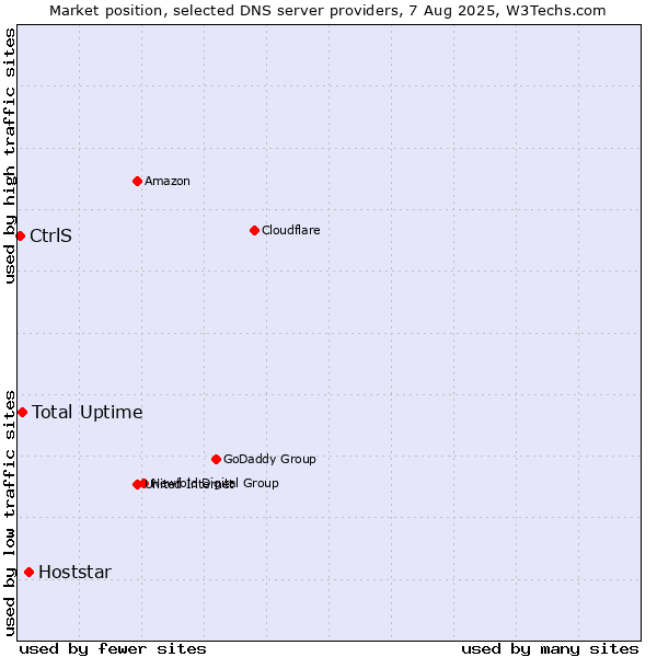 Market position of Hoststar vs. Total Uptime vs. CtrlS