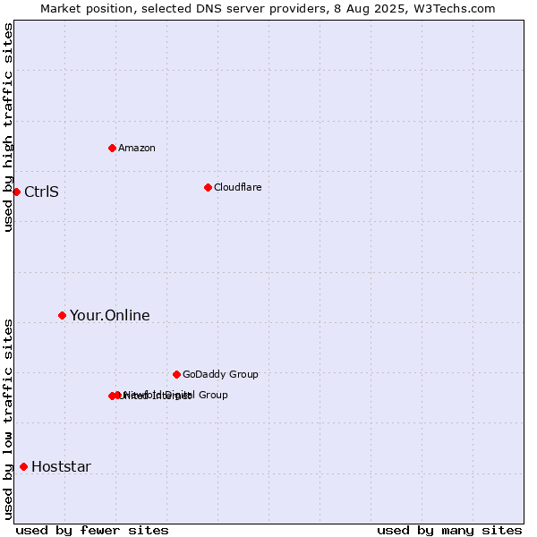 Market position of Your.Online vs. Hoststar vs. CtrlS