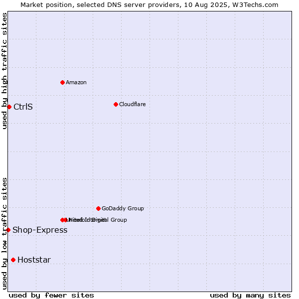 Market position of Hoststar vs. CtrlS vs. Shop-Express