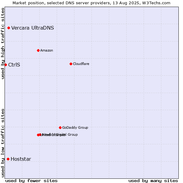 Market position of Vercara UltraDNS vs. Hoststar vs. CtrlS