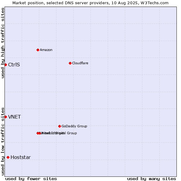 Market position of Hoststar vs. CtrlS vs. VNET