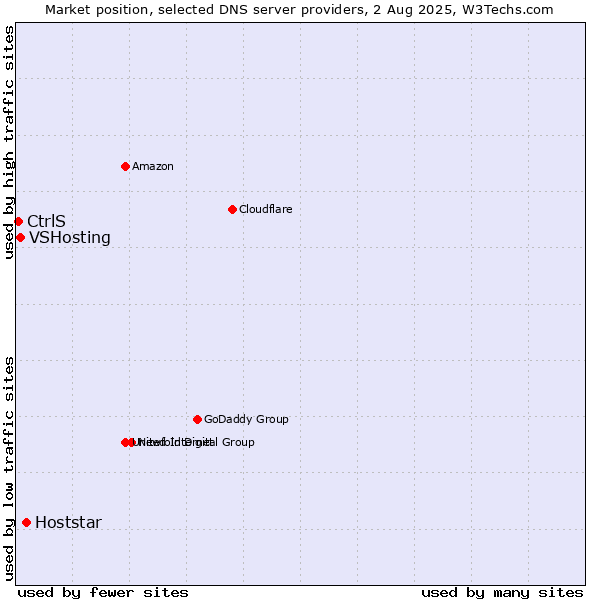 Market position of Hoststar vs. VSHosting vs. CtrlS