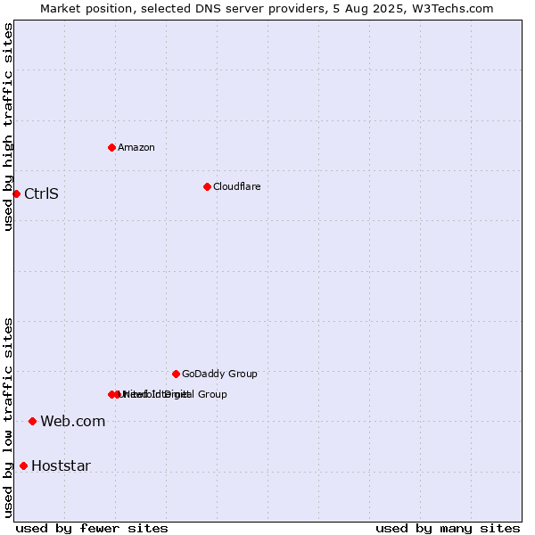 Market position of Web.com vs. Hoststar vs. CtrlS
