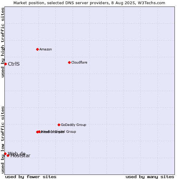 Market position of Hoststar vs. CtrlS vs. Web.de