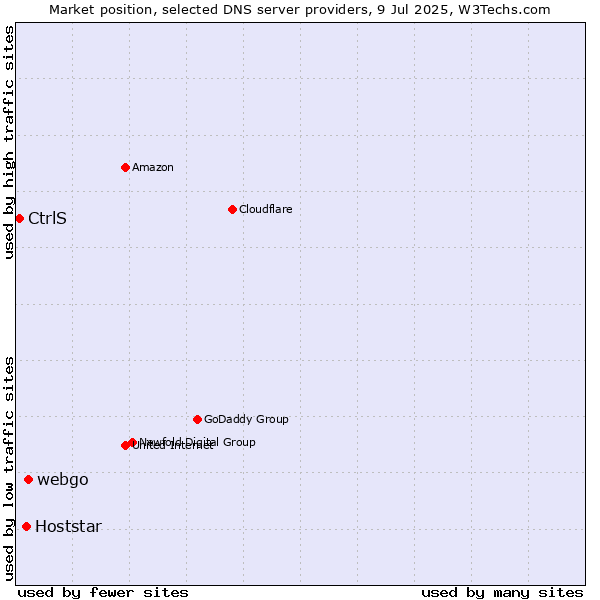 Market position of webgo vs. Hoststar vs. CtrlS