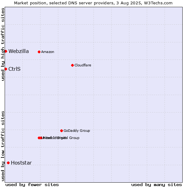 Market position of Hoststar vs. CtrlS vs. Webzilla