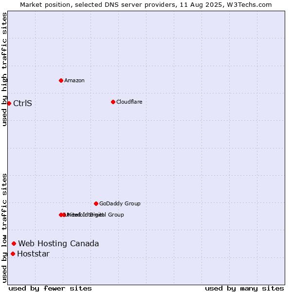 Market position of Web Hosting Canada vs. Hoststar vs. CtrlS