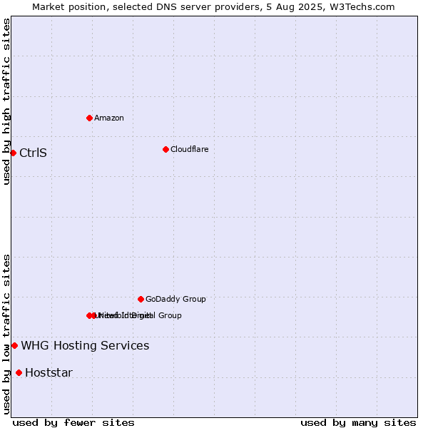 Market position of Hoststar vs. CtrlS vs. WHG Hosting Services