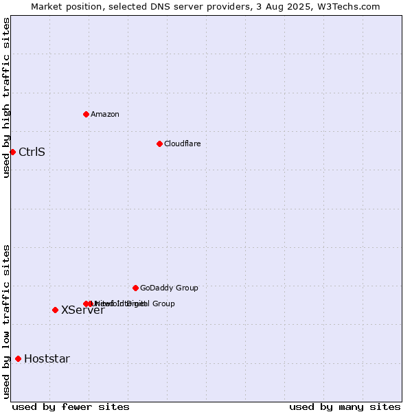 Market position of XServer vs. Hoststar vs. CtrlS