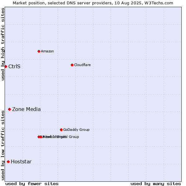 Market position of Zone Media vs. Hoststar vs. CtrlS