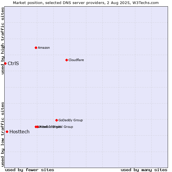 Market position of Hosttech vs. CtrlS