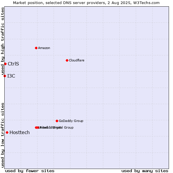 Market position of Hosttech vs. CtrlS vs. I3C