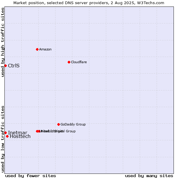 Market position of Hosttech vs. CtrlS vs. Inetmar
