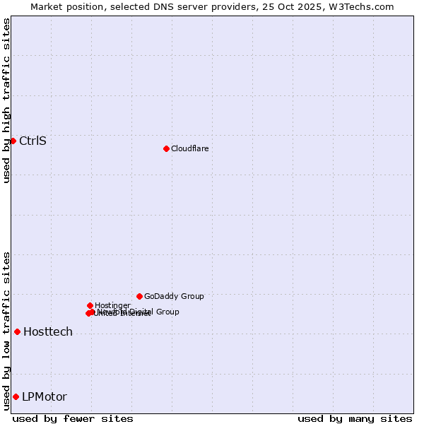 Market position of Hosttech vs. LPMotor vs. CtrlS