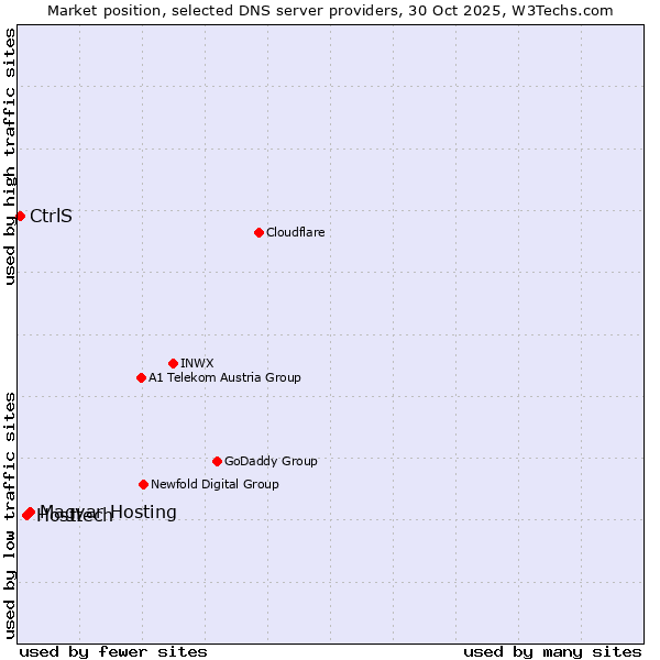 Market position of Magyar Hosting vs. Hosttech vs. CtrlS