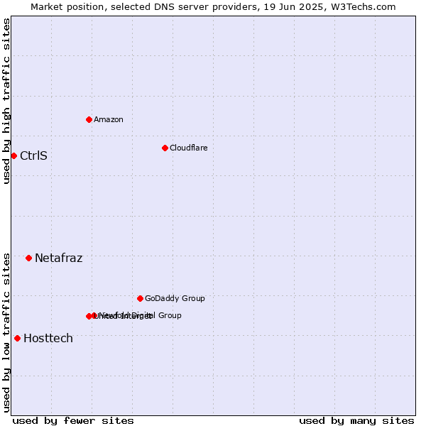 Market position of Netafraz vs. Hosttech vs. CtrlS