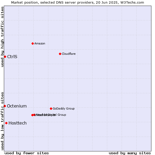 Market position of Hosttech vs. CtrlS vs. Octenium