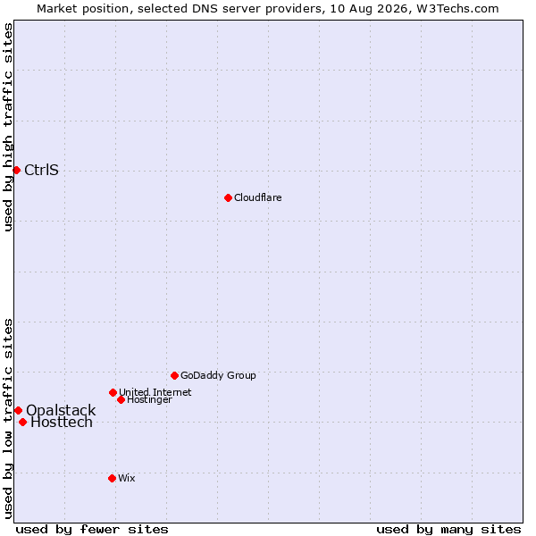 Market position of Hosttech vs. Opalstack vs. CtrlS