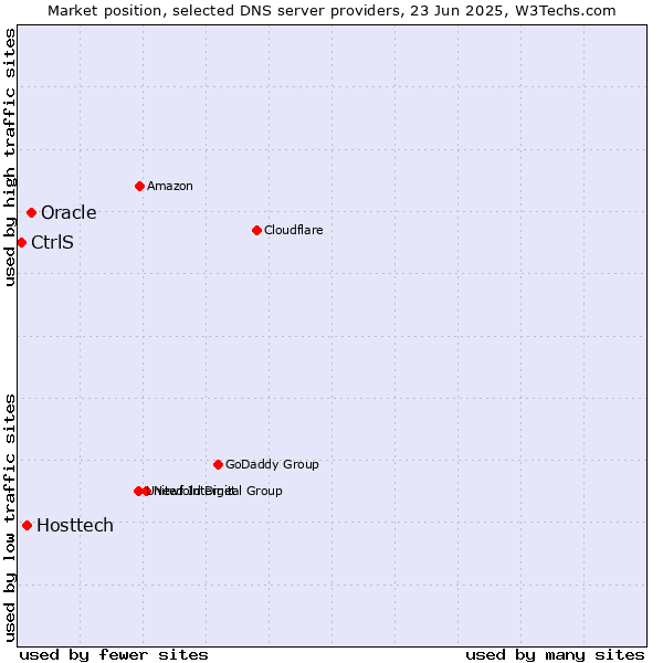 Market position of Oracle vs. Hosttech vs. CtrlS