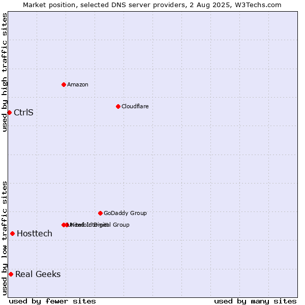 Market position of Hosttech vs. Real Geeks vs. CtrlS