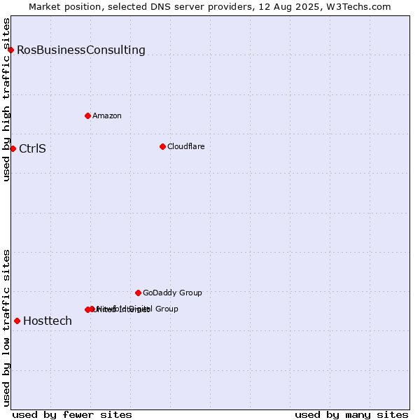 Market position of Hosttech vs. CtrlS vs. RosBusinessConsulting