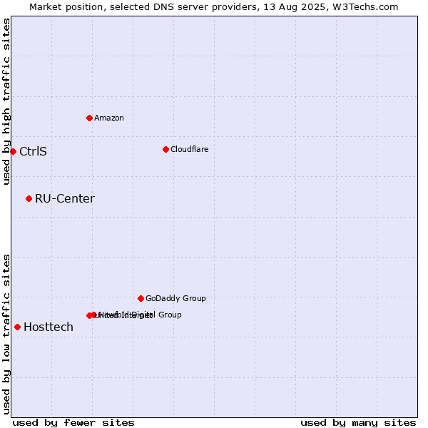 Market position of RU-Center vs. Hosttech vs. CtrlS