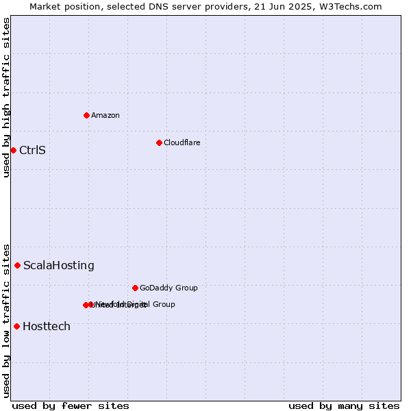 Market position of ScalaHosting vs. Hosttech vs. CtrlS