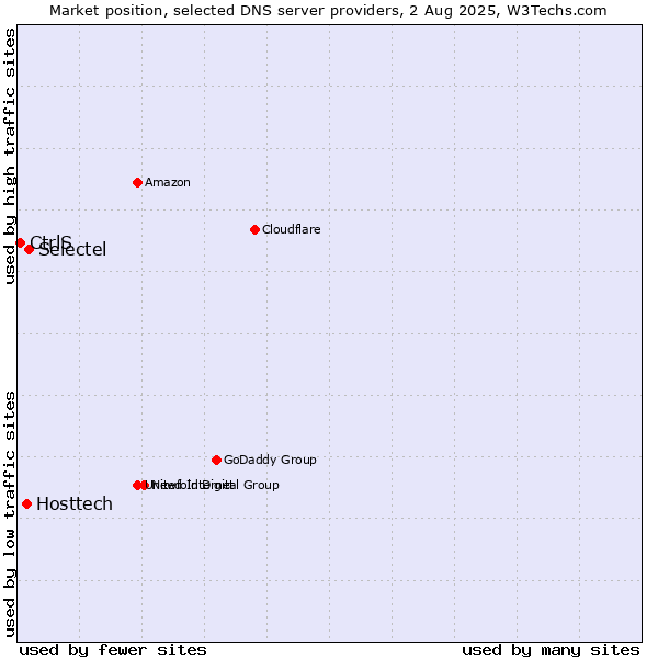 Market position of Selectel vs. Hosttech vs. CtrlS